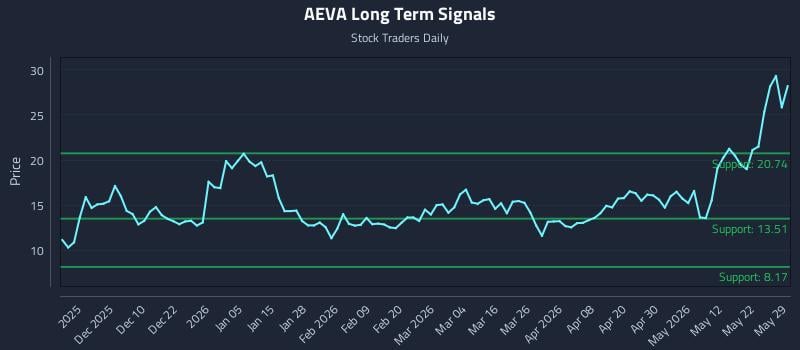 AEVA Long Term Analysis for May 31 2026