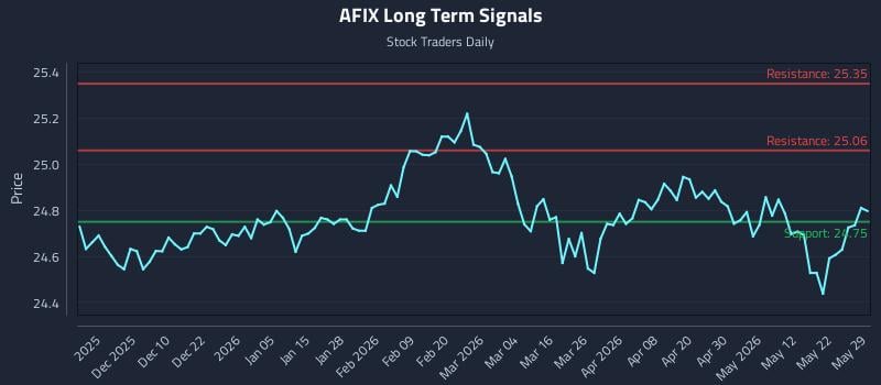 AFIX Long Term Analysis for May 31 2026
