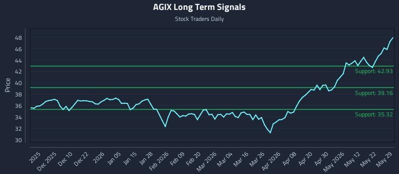 AGIX Long Term Analysis for May 31 2026