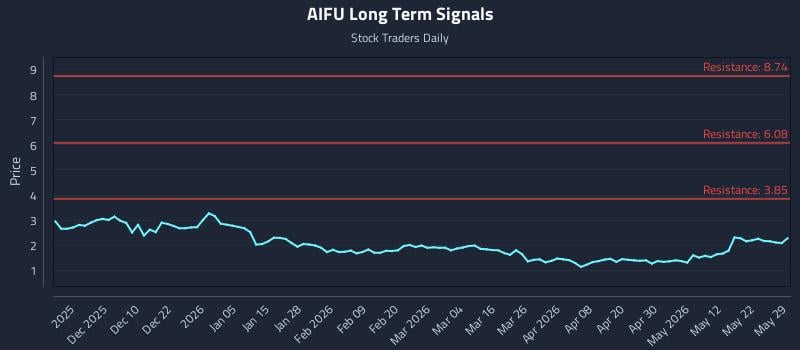 AIFU Long Term Analysis for May 31 2026