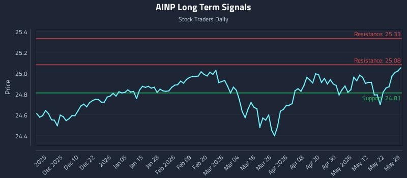 AINP Long Term Analysis for May 31 2026 AINP Long Term Analysis for May 31 2026