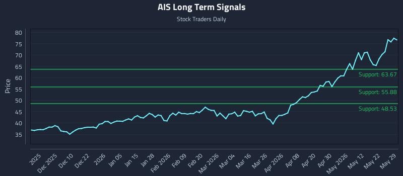 AIS Long Term Analysis for May 31 2026