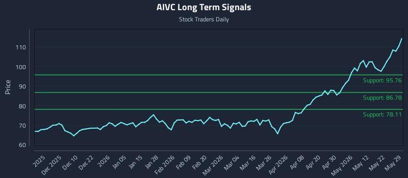 AIVC Long Term Analysis for May 31 2026