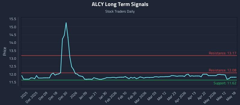 ALCY Long Term Analysis for May 31 2026