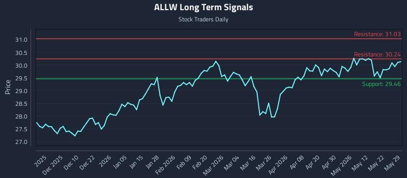 ALLW Long Term Analysis for May 31 2026
