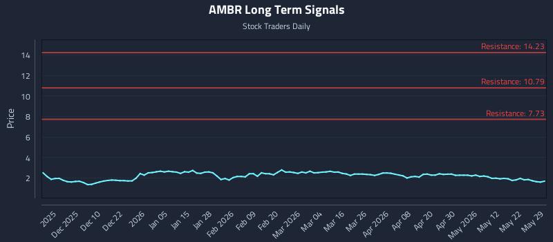 AMBR Long Term Analysis for May 31 2026 AMBR Long Term Analysis for May 31 2026