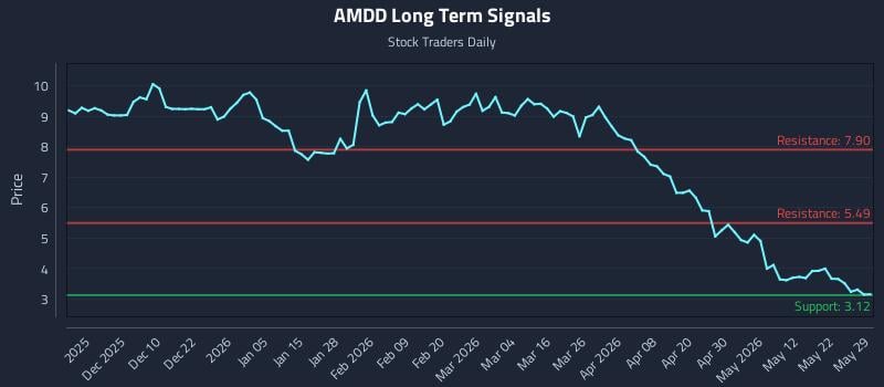 AMDD Long Term Analysis for May 31 2026 AMDD Long Term Analysis for May 31 2026
