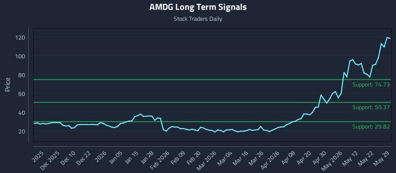 AMDG Long Term Analysis for May 31 2026 AMDG Long Term Analysis for May 31 2026