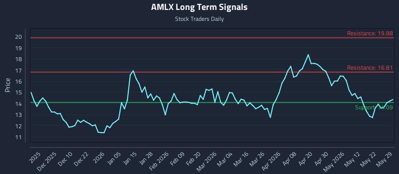 AMLX Long Term Analysis for May 31 2026 AMLX Long Term Analysis for May 31 2026