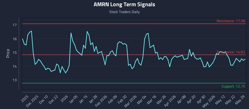 AMRN Long Term Analysis for May 31 2026 AMRN Long Term Analysis for May 31 2026