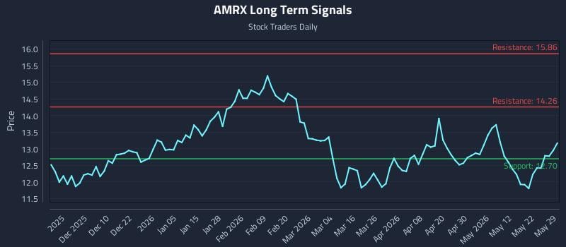 AMRX Long Term Analysis for May 31 2026 AMRX Long Term Analysis for May 31 2026