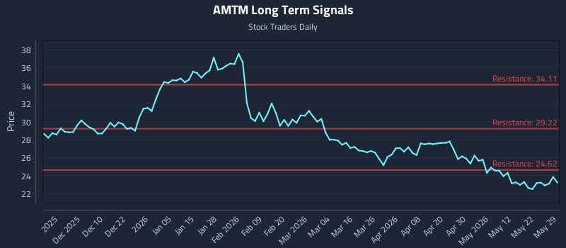 AMTM Long Term Analysis for May 31 2026 AMTM Long Term Analysis for May 31 2026