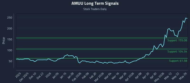 AMUU Long Term Analysis for May 31 2026 AMUU Long Term Analysis for May 31 2026