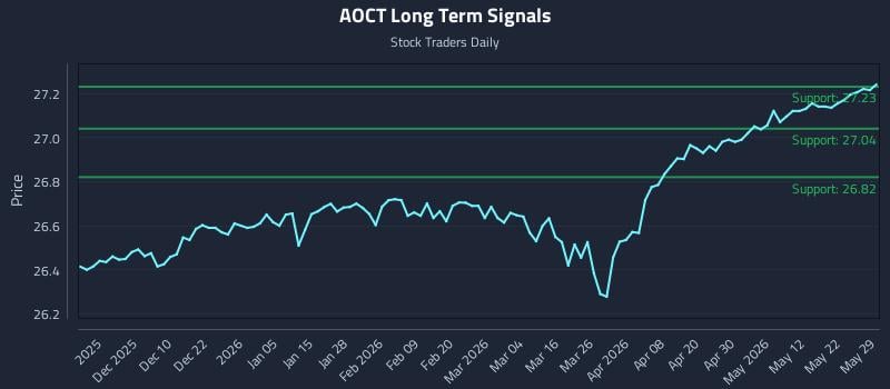 AOCT Long Term Analysis for May 31 2026 AOCT Long Term Analysis for May 31 2026