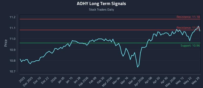 AOHY Long Term Analysis for May 31 2026 AOHY Long Term Analysis for May 31 2026