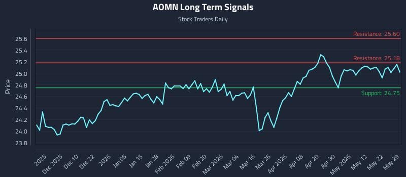 AOMN Long Term Analysis for May 31 2026 AOMN Long Term Analysis for May 31 2026