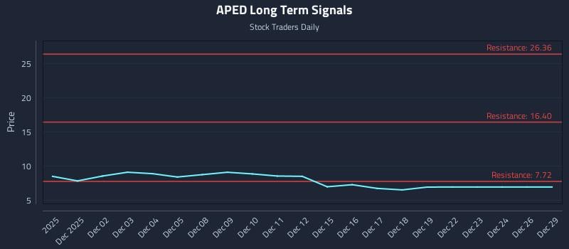 APED Long Term Analysis for May 31 2026 APED Long Term Analysis for May 31 2026
