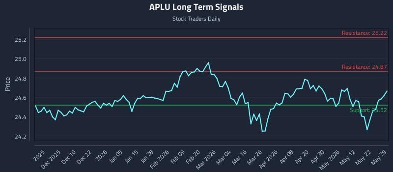 APLU Long Term Analysis for May 31 2026 APLU Long Term Analysis for May 31 2026