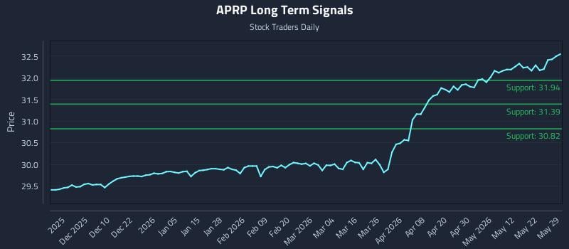 APRP Long Term Analysis for May 31 2026 APRP Long Term Analysis for May 31 2026