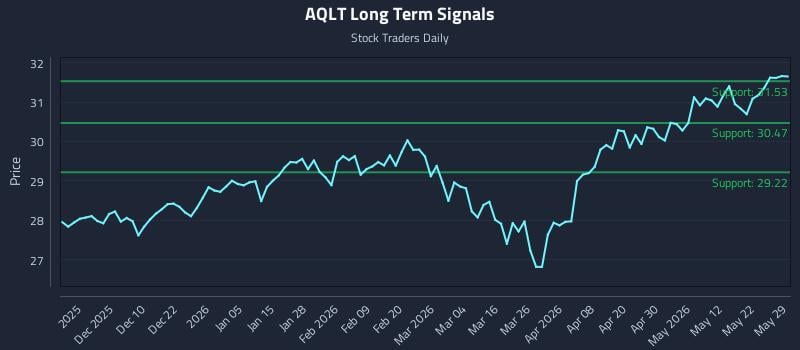 AQLT Long Term Analysis for May 31 2026 AQLT Long Term Analysis for May 31 2026