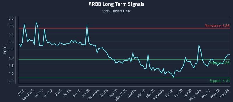 ARBB Long Term Analysis for May 31 2026 ARBB Long Term Analysis for May 31 2026