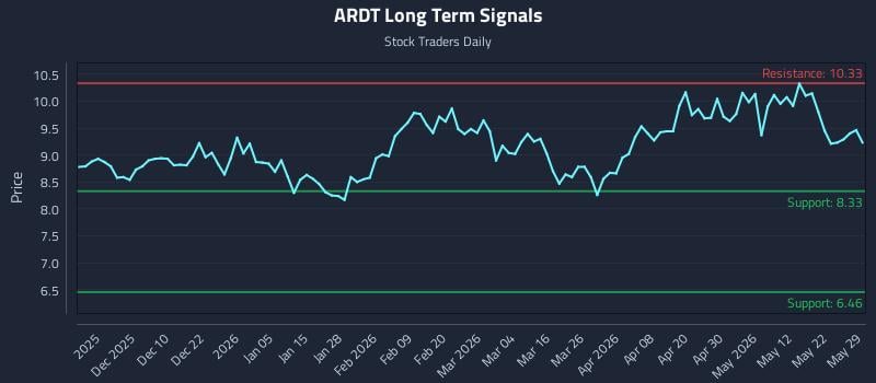 ARDT Long Term Analysis for May 31 2026 ARDT Long Term Analysis for May 31 2026