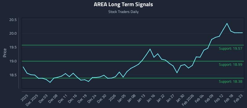 AREA Long Term Analysis for May 31 2026 AREA Long Term Analysis for May 31 2026