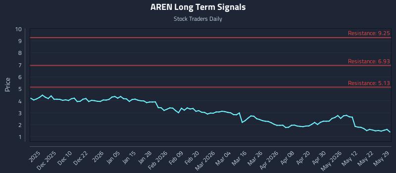 AREN Long Term Analysis for May 31 2026