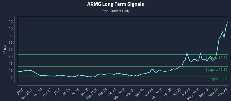 ARMG Long Term Analysis for May 31 2026 ARMG Long Term Analysis for May 31 2026