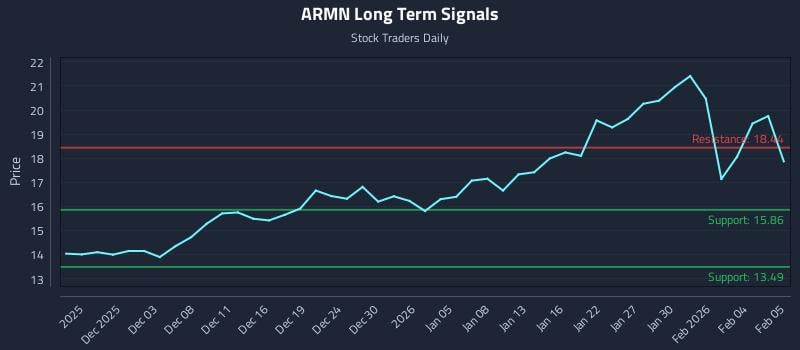 ARMN Long Term Analysis for May 31 2026 ARMN Long Term Analysis for May 31 2026