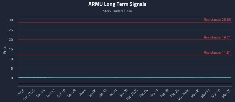 ARMU Long Term Analysis for May 31 2026 ARMU Long Term Analysis for May 31 2026