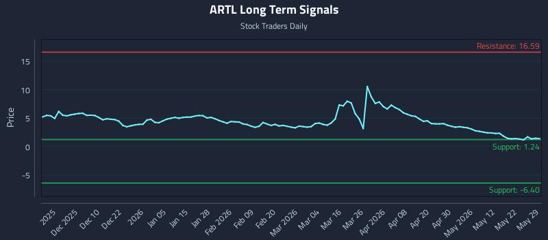 ARTL Long Term Analysis for May 31 2026 ARTL Long Term Analysis for May 31 2026