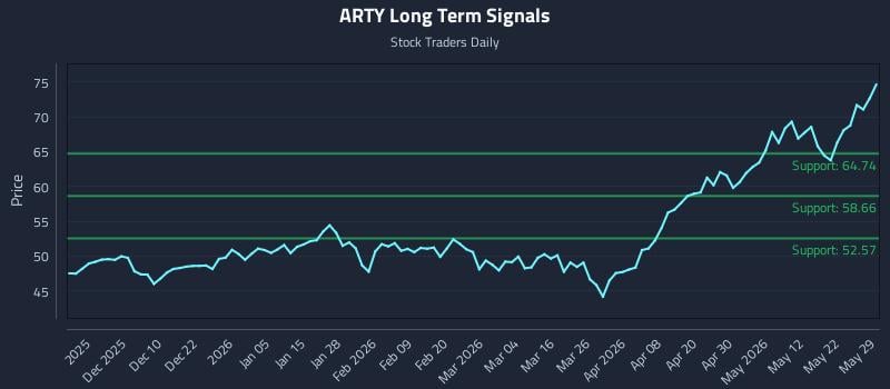 ARTY Long Term Analysis for May 31 2026 ARTY Long Term Analysis for May 31 2026