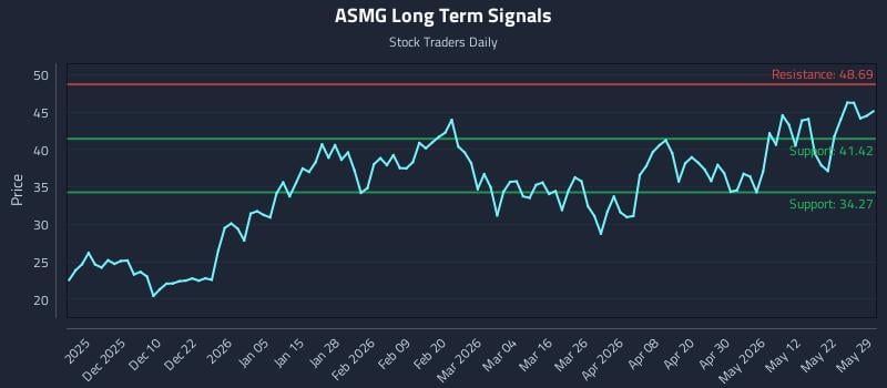 ASMG Long Term Analysis for May 31 2026 ASMG Long Term Analysis for May 31 2026