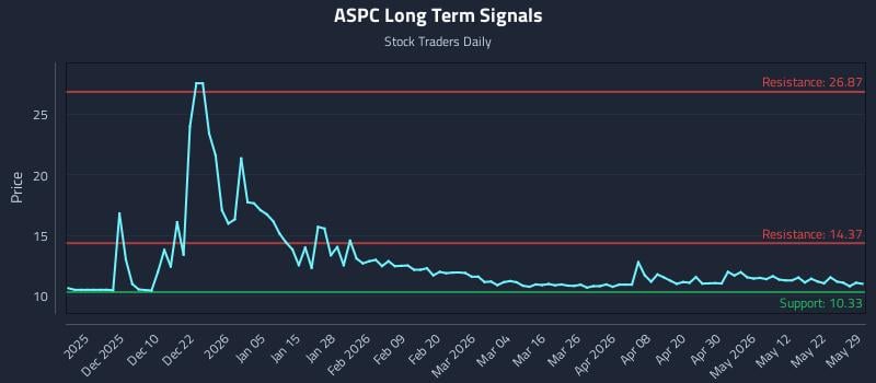 ASPC Long Term Analysis for May 31 2026 ASPC Long Term Analysis for May 31 2026