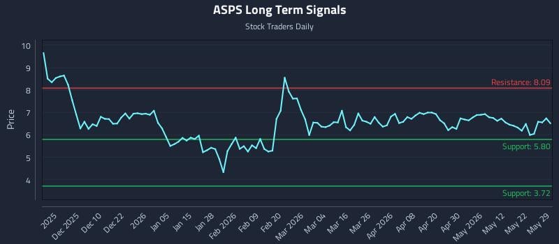 ASPS Long Term Analysis for May 31 2026 ASPS Long Term Analysis for May 31 2026