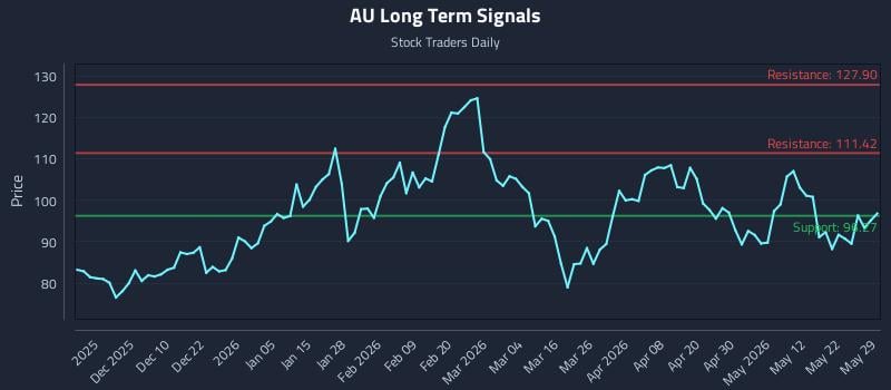 AU Long Term Analysis for May 31 2026 AU Long Term Analysis for May 31 2026