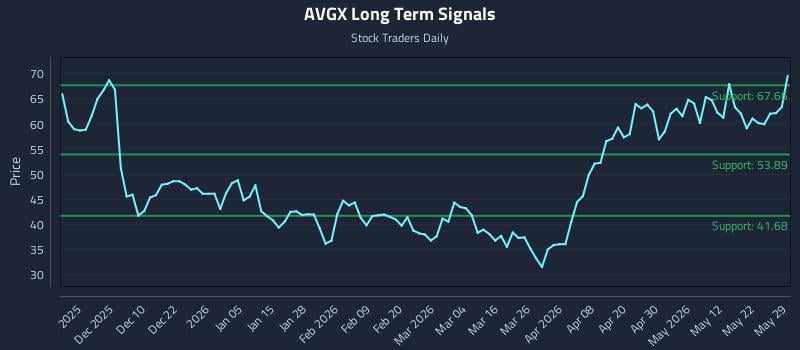 AVGX Long Term Analysis for May 31 2026 AVGX Long Term Analysis for May 31 2026