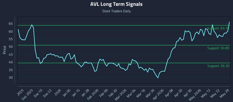 AVL Long Term Analysis for May 31 2026 AVL Long Term Analysis for May 31 2026