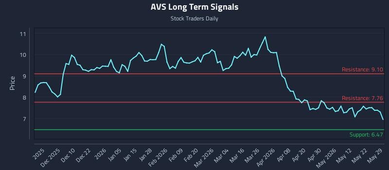 AVS Long Term Analysis for May 31 2026 AVS Long Term Analysis for May 31 2026