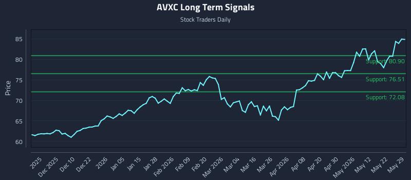AVXC Long Term Analysis for May 31 2026