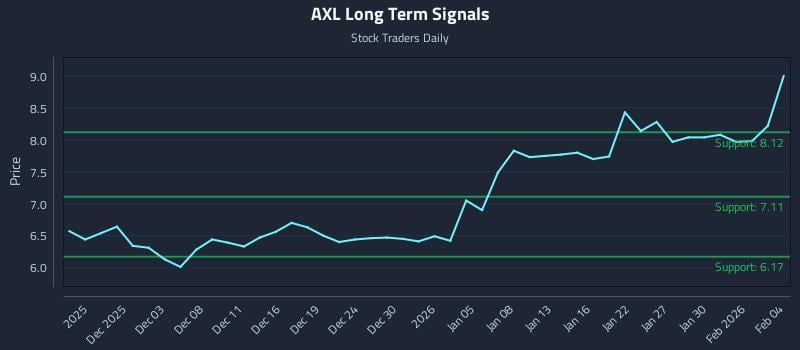 AXL Long Term Analysis for May 31 2026 AXL Long Term Analysis for May 31 2026