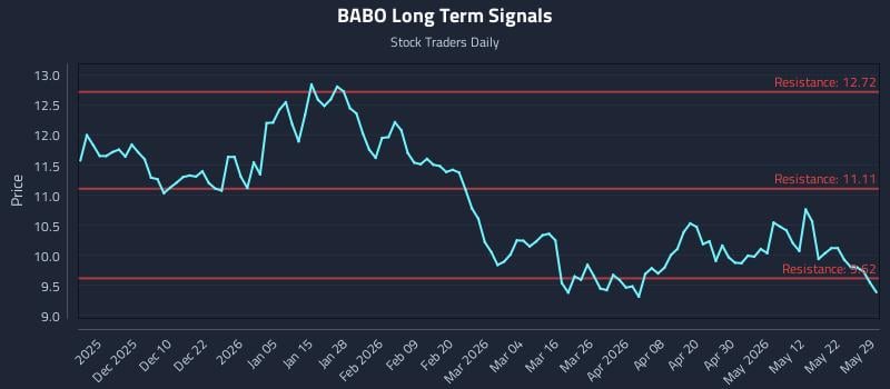 BABO Long Term Analysis for May 31 2026 BABO Long Term Analysis for May 31 2026