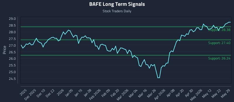 BAFE Long Term Analysis for May 31 2026 BAFE Long Term Analysis for May 31 2026