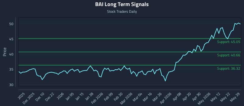BAI Long Term Analysis for May 31 2026 BAI Long Term Analysis for May 31 2026