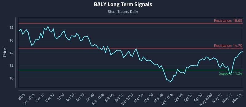 BALY Long Term Analysis for May 31 2026 BALY Long Term Analysis for May 31 2026