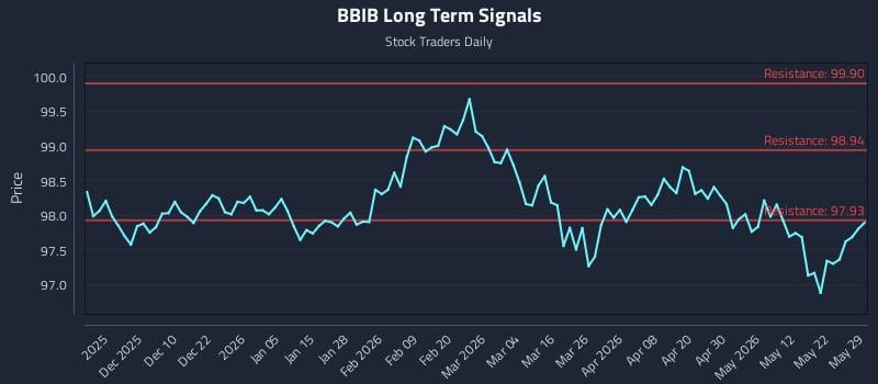 BBIB Long Term Analysis for May 31 2026 BBIB Long Term Analysis for May 31 2026