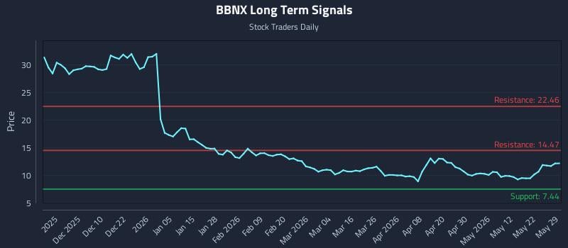 BBNX Long Term Analysis for May 31 2026 BBNX Long Term Analysis for May 31 2026