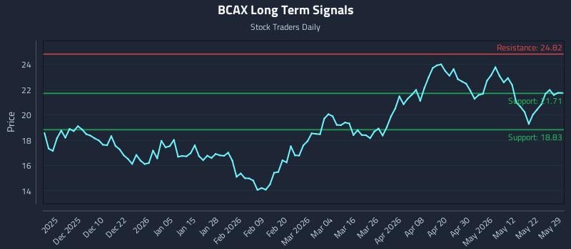BCAX Long Term Analysis for May 31 2026 BCAX Long Term Analysis for May 31 2026