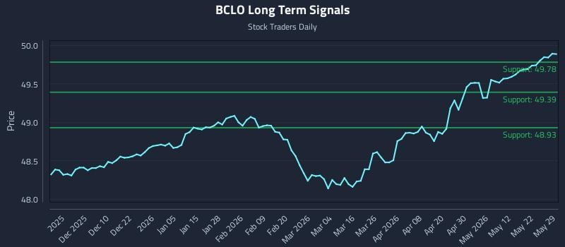 BCLO Long Term Analysis for May 31 2026 BCLO Long Term Analysis for May 31 2026